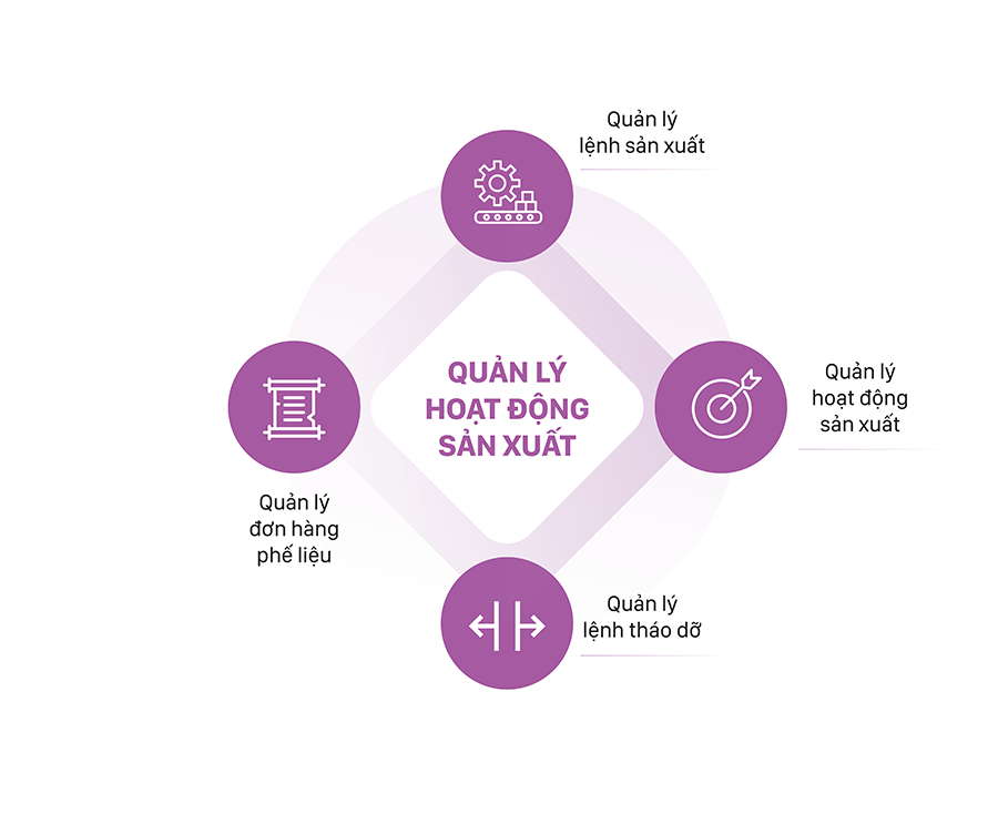 Phần mềm quản lý sản xuất